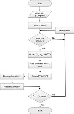 Smart EV Charging Strategies Based on Charging Behavior